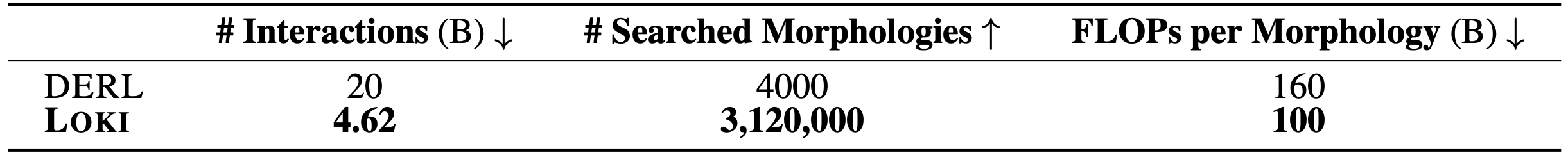 Efficiency and Coverage Table